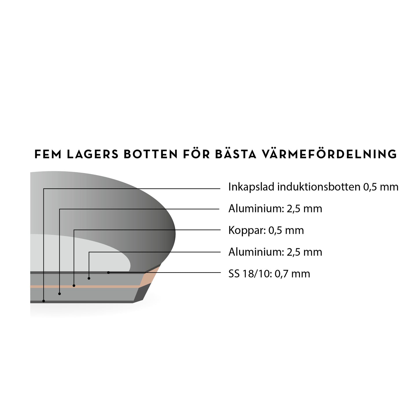 Beskrivning av botten 5 lager 