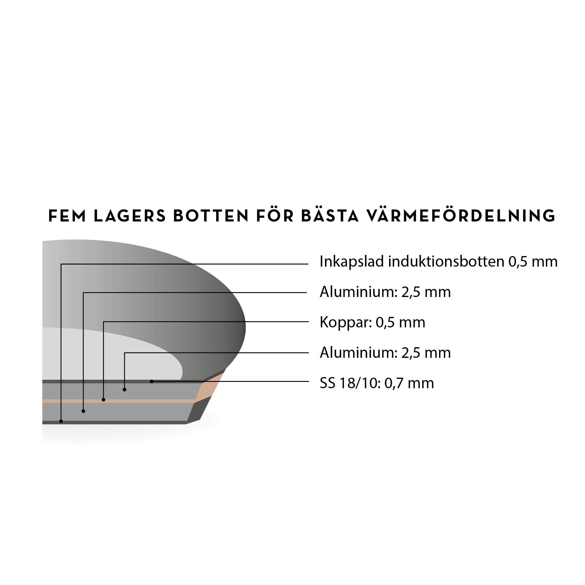 Beskrivning av botten 5 lager 