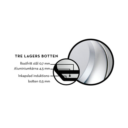 Visar uppbyggnaden med tre lagers botten